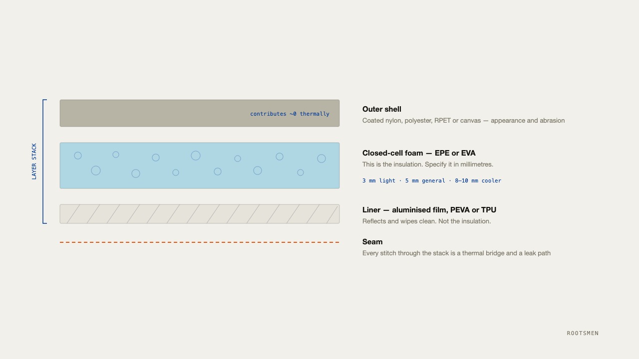 Cross-section diagram of an insulated bag: outer shell, closed-cell foam, reflective liner and the stitched seam that runs through all three layers.